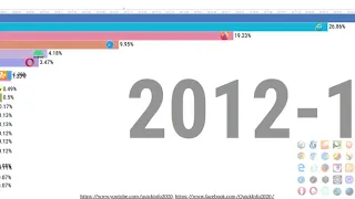 TOP 20 Web-Browsers used in the world (From Jan 2009 till Dec 2020)