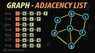 Adjacency List in Graph Data Structure | Graph Implementation