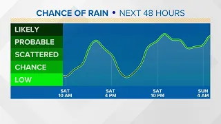 Blustery conditions expected to bring gusty winds, rain to San Diego County for first Spring weekend