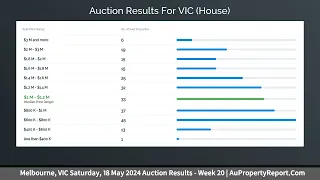 Melbourne, VIC Saturday, 18 May 2024 Auction Results - Week 20 | AuPropertyReport.Com