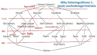 010 Mity historiograficzne 1: języki wschodniogermańskie