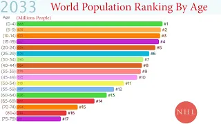 World Population Ranking By Age (1950-2100)