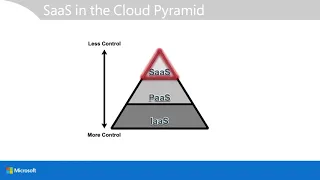 Exam AZ-900 Microsoft Azure Fundamentals: Understand the Differences Between IaaS, PaaS, and SaaS