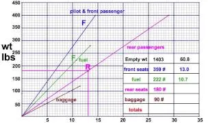 Weight & Balance - Load Graph