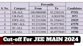 Cut-off  For Jee Main 2024 Out || Final Result Out   #jeecutoff2024 #jee2024 #jeemain2024