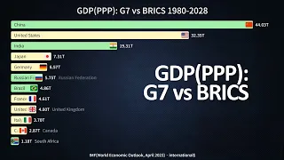 GDP(PPP): G7 vs BRICS 1980-2028 / IMF(April 2023) Data