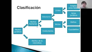 Hechos y actos jurídicos (1/2)