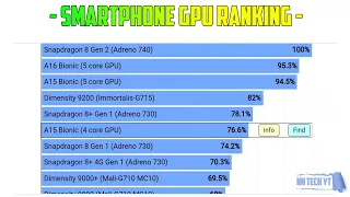 Smartphone GPU Ranking in April 2023 | Adreno 610 | Mali g52 | Adreno 618 |Powervr ge8320 Adreno