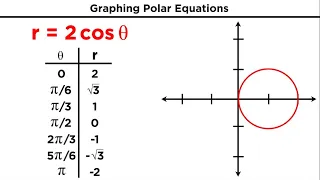 Polar Coordinates and Graphing Polar Equations