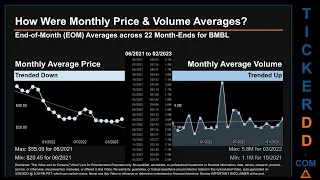 BMBL News along with Price and Volume Analysis BMBL Stock Analysis $BMBL Latest News TickerDD BMBL P