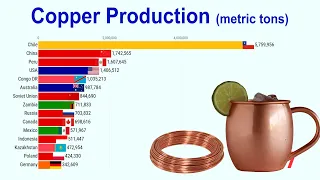 Top 15 Copper Producing Countries in The World