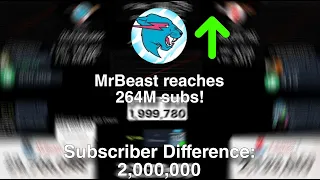 MrBeast reaches 264M Subs! | Timelapse