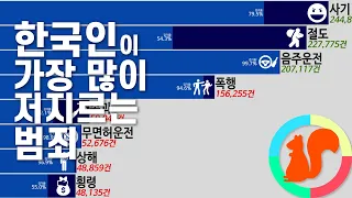 그래프로 보는 국내 범죄 발생 및 검거 건수 1990-2019