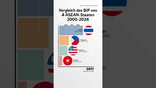 Vergleich des BIP von 4 ASEAN-Staaten 2000-2024