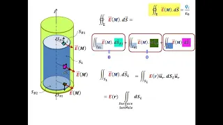 Champ créé par un cylindre chargé en surface: Application du théorème de Gauss: Exercice corrigé