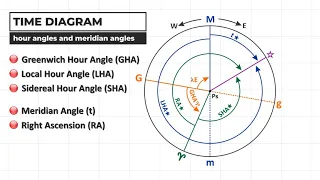 Celestial Navigation DEMYSTIFIED: Time Diagram