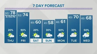 Spotty showers for tonight, warm and breezy for Thursday