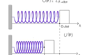 Energia potenziale elastica