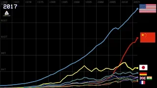 History of Top 10 Country GDP Ranking