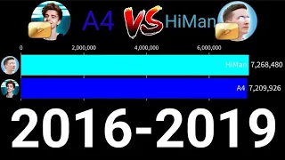 А4 vs HiMan за 3 года (2016-2019) «гонка подписчиков»