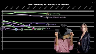 Billboard Chart History: Sia & Ellie Goulding Hot 100 history at the same time