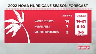 The 2022 Atlantic hurricane season is on track to be a very active one