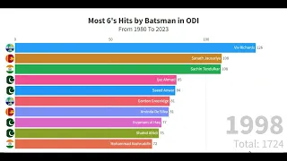 Most six Hits By Batsman in ODI