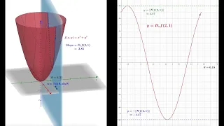 Visualizing Directional Derivatives and the Gradient