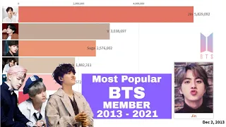 Worldwide - Most Popular BTS MEMBER since debut 2013 - 2021