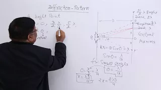 Class 12th – Diffraction Pattern | Wave Optics | Tutorials Point