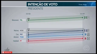 Ciro Cresce em pesquisa, e vence Bolsonaro no segundo turno com folga