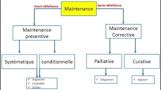 La gestion de la maintenance (partie 1)