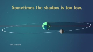 Why Solar Eclipses Don’t Happen Every Month - Orbit Animation Explains