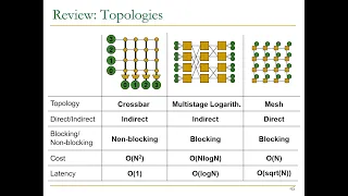 Computer Architecture - Lecture 20: Interconnects (Fall 2022)