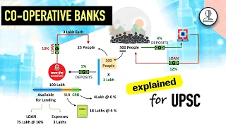 Cooperative Banks | Primary credit society, UCBs vs SCBs vs DCCBs - INDIAN ECONOMY by Bookstawa