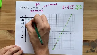 Graph y=2x-7