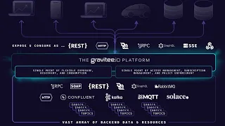 Gravitee 4.0 release overview