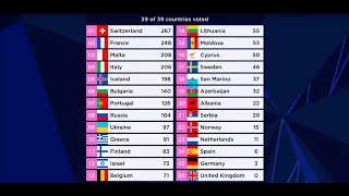 Eurovision 2021: ALL 12 POINTS (Jury Voting)