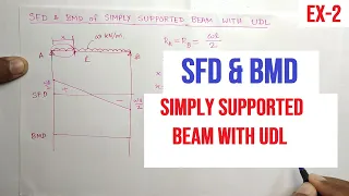 SFD & BMD | Example 2 | Simply Supported Beam with UDL