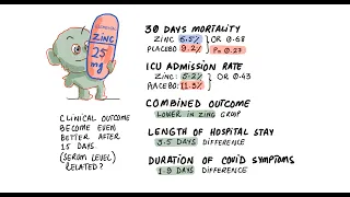 BREAKING - Twice Daily Zinc Study for COVID-19 Treatment