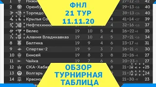 ФНЛ. 21 тур. Обзор тура, результаты и таблица. Конец первого круга, Нижний Новгород уходит в отрыв