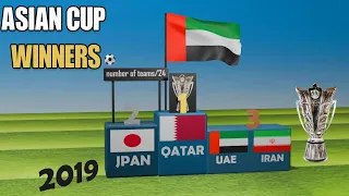 Asian cup Winners🔥🥇(1956-2024)