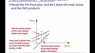 Module 12: Intermodulation - Characterization