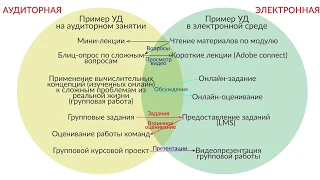 Смешанное обучение.