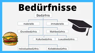 Bedürfnisse | materiell, immateriell | Grund- Wahlbedürfnis, individuell, kollektiv |einfach erklärt