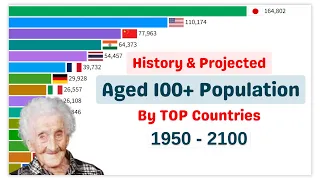 World Centenarians or Aged 100+ Population HISTORY and PROJECTION 1950-2100