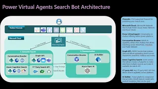 Power Virtual Agent (PVA) & Azure Cognitive Search API Integration