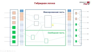 Жесткая и гибкая логика в терминалах РЗА