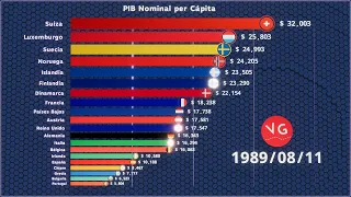 PIB Nominal per Cápita Europa 1960 - 2026