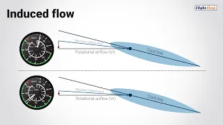 How the relative wind affects helicopters